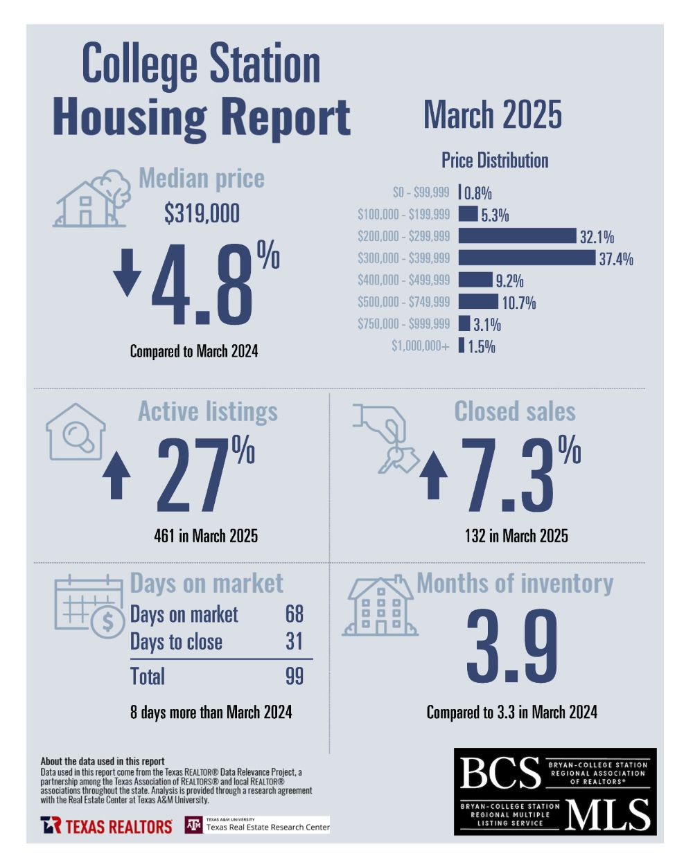 Residential Home Sale Report March 2025 - College Station