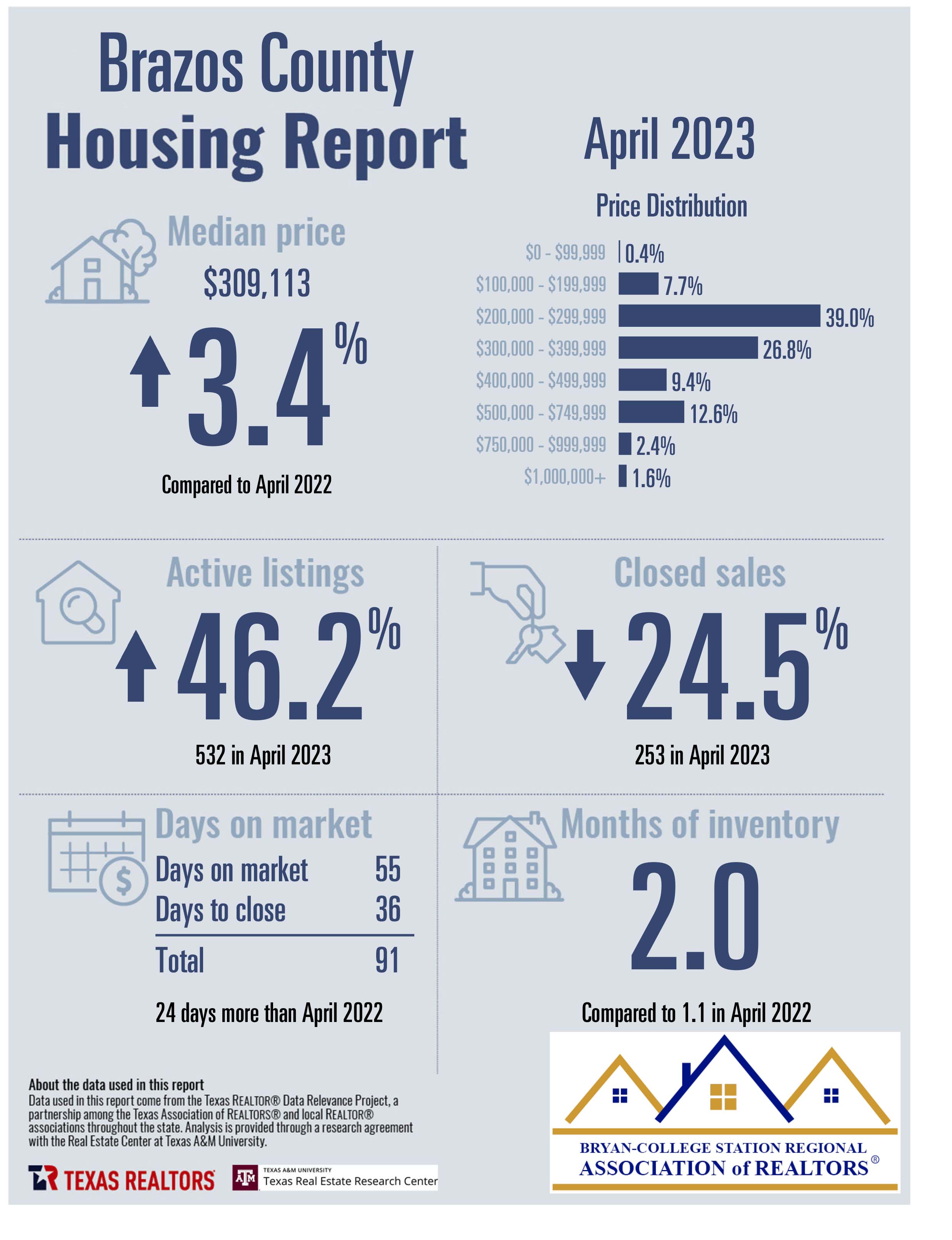 Residential Home Sale Report april 2023 - Brazos