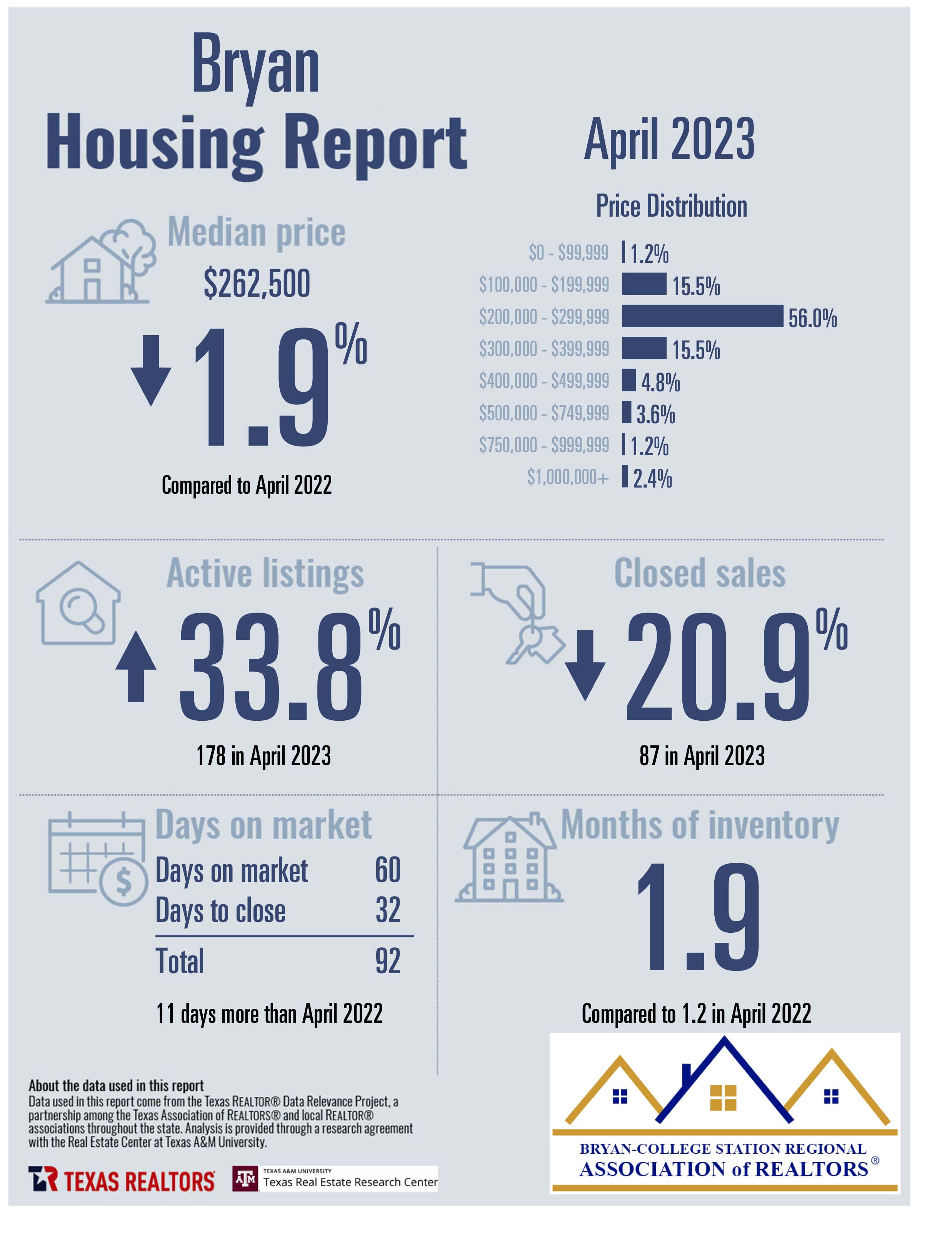 Residential Home Sale Report april 2023 - Bryan