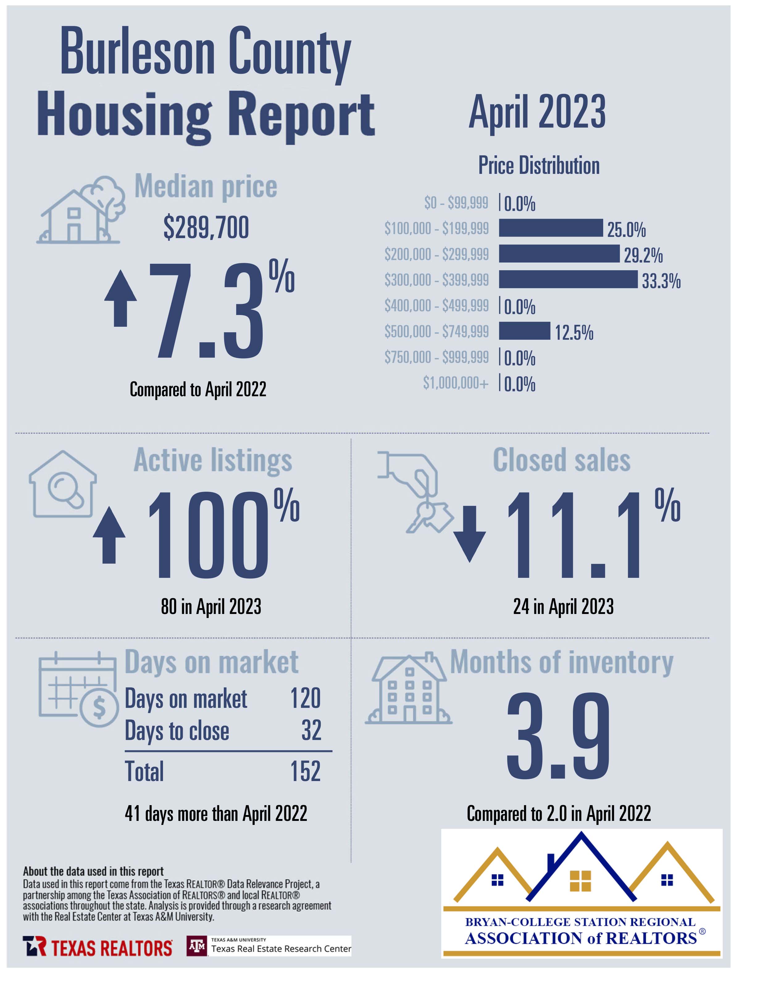 Residential Home Sale Report april 2023 - Burleson