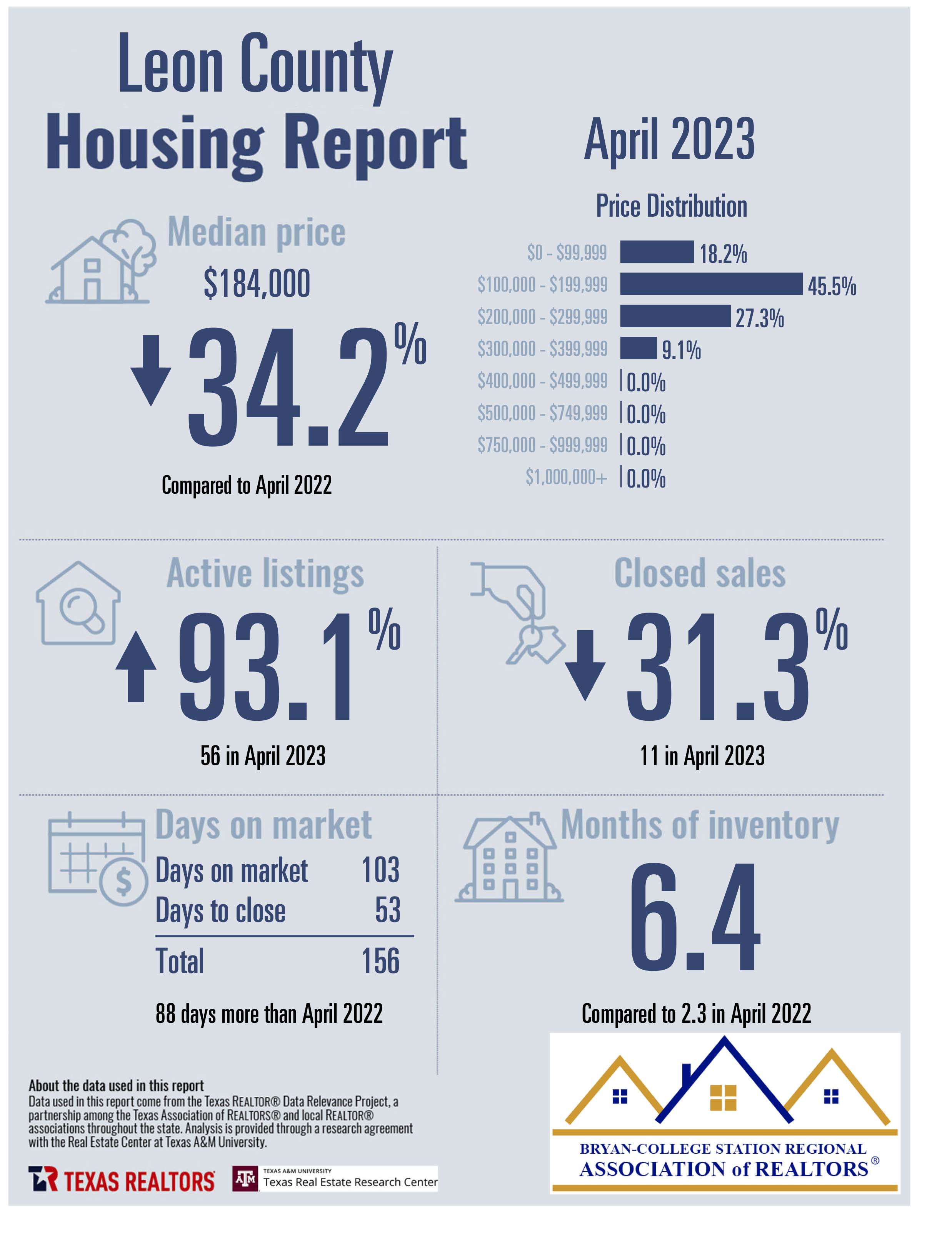 Residential Home Sale Report april 2023 - Leon