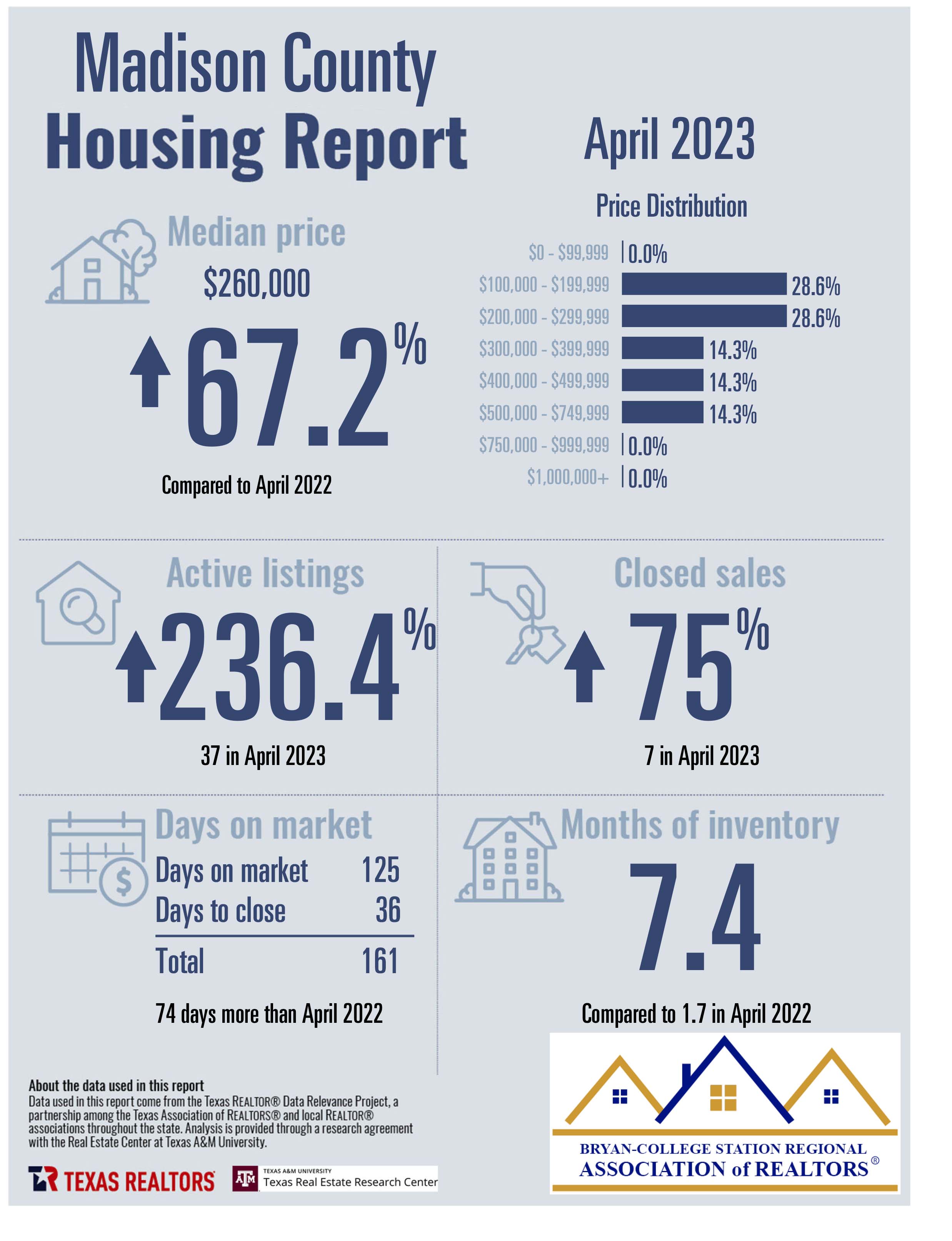 Residential Home Sale Report may 2023 - Madison