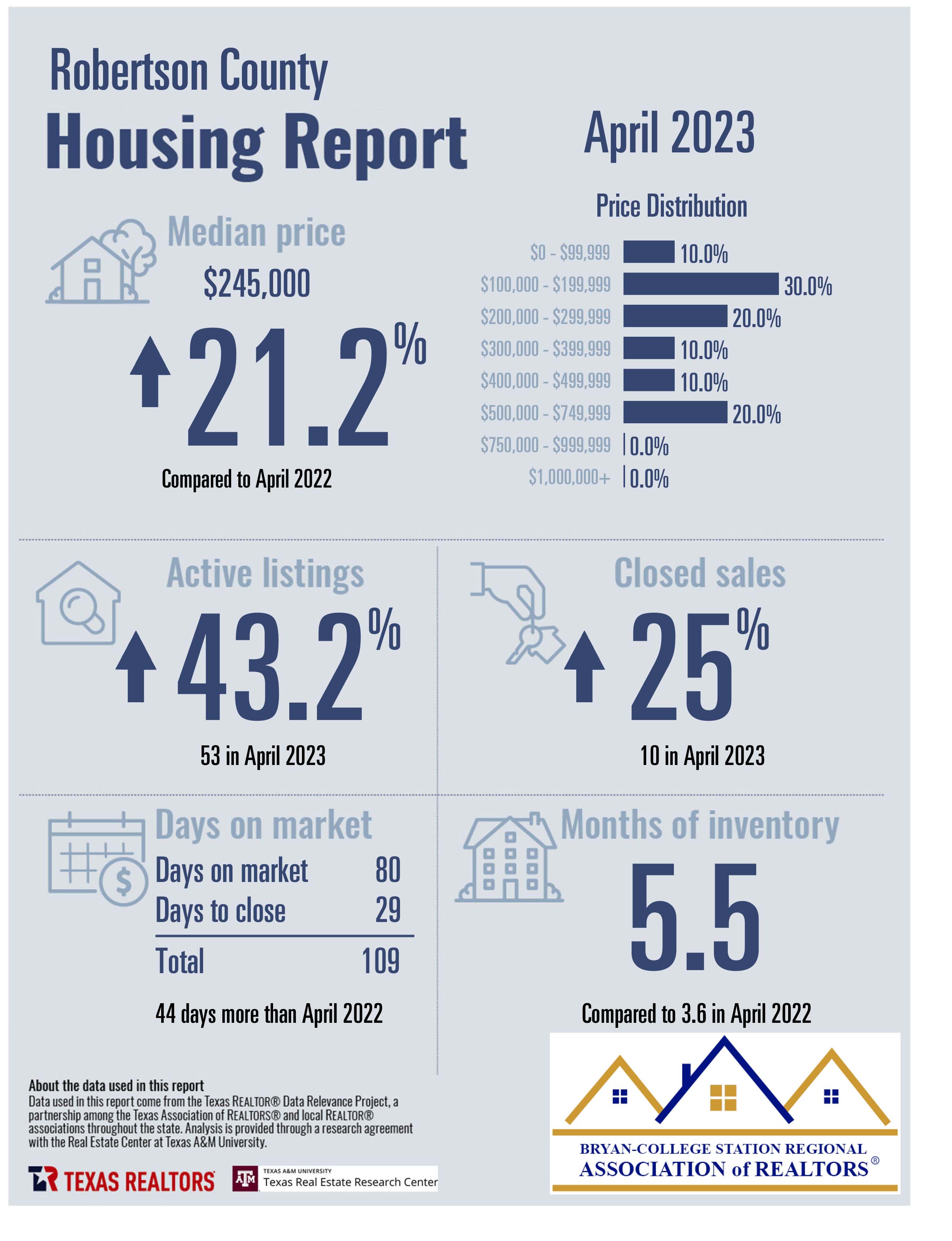 Residential Home Sale Report april 2023 - Robertson