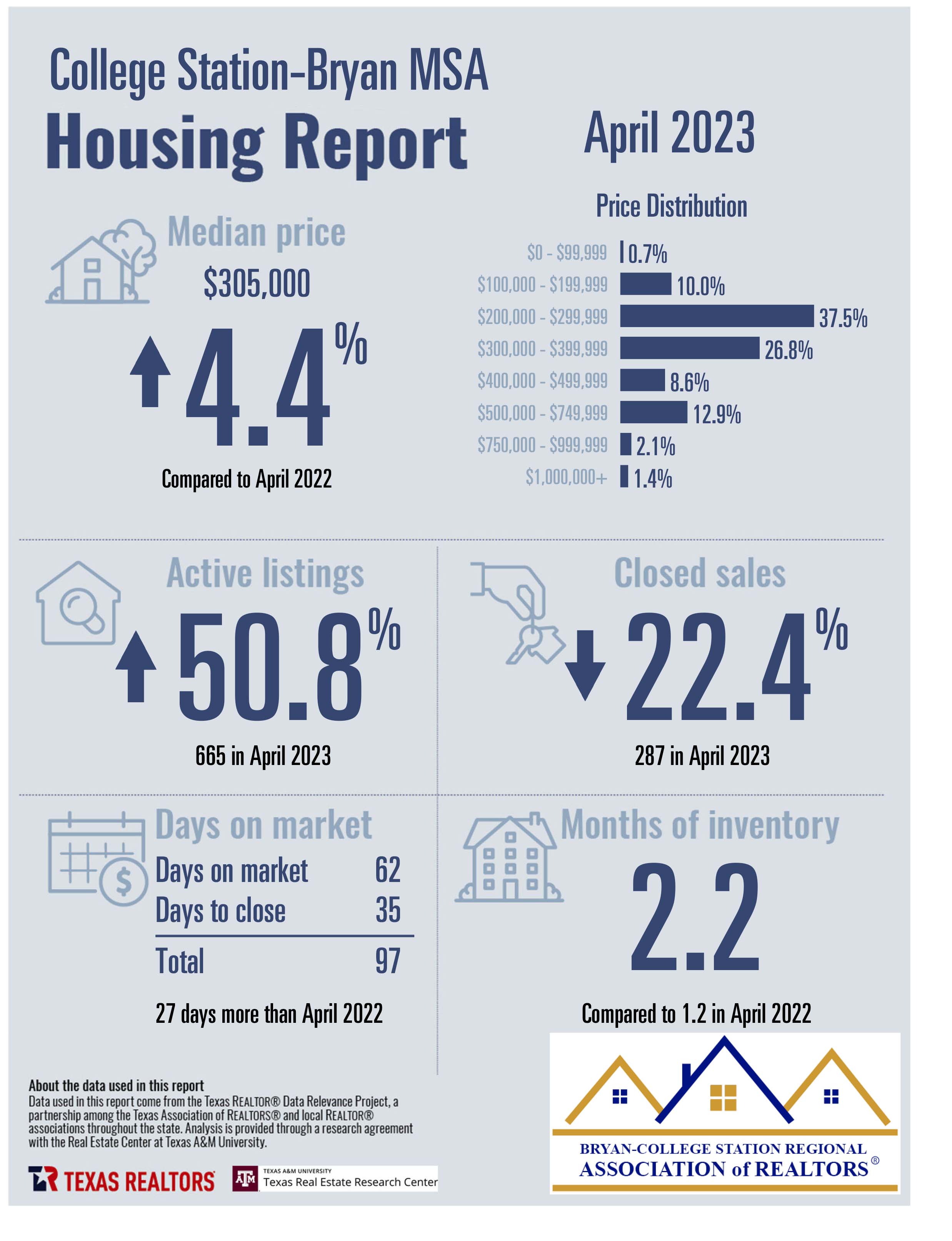 Residential Home Sale Report april 2023 - College Station