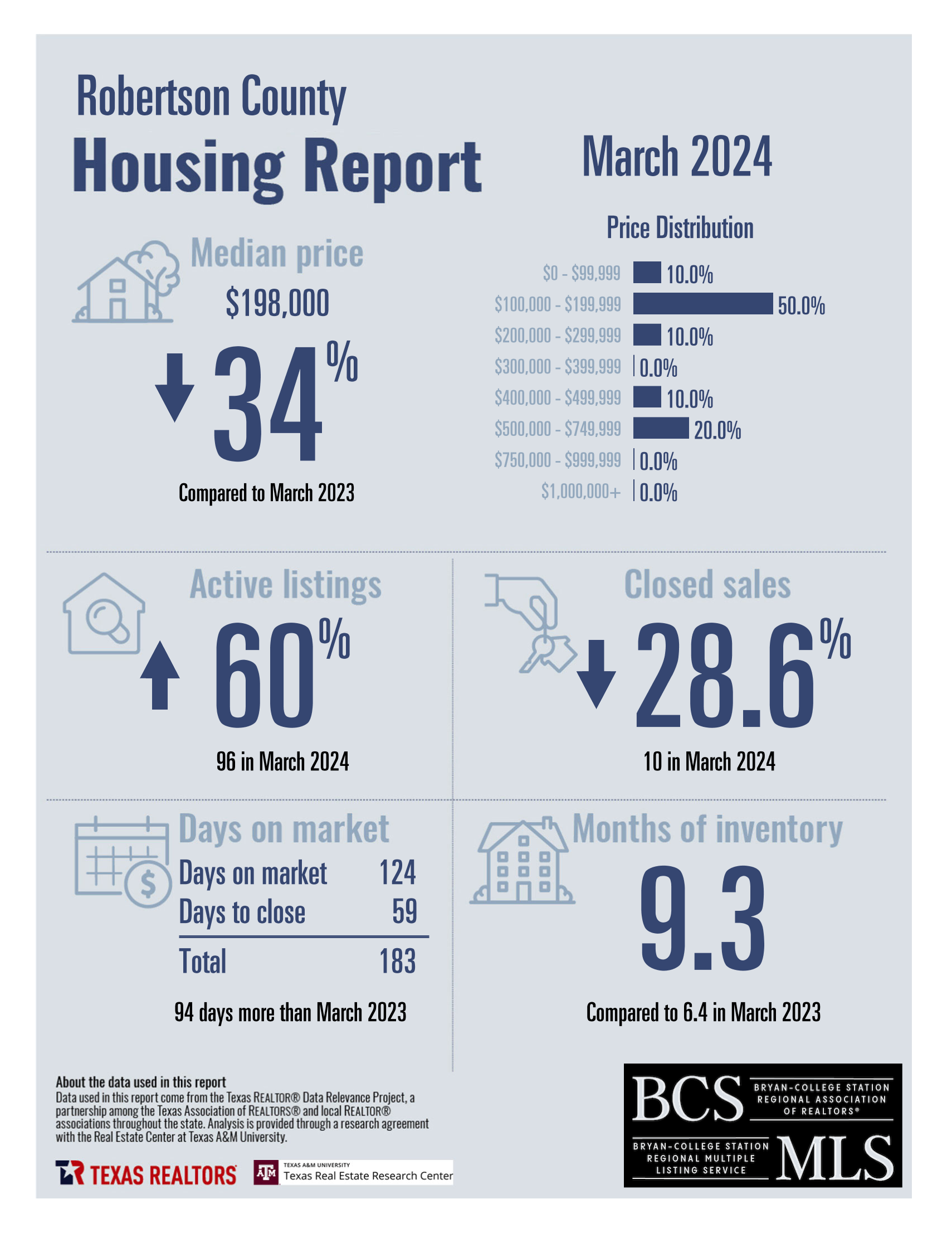 Residential Home Sale Report march 2024 - Robertson