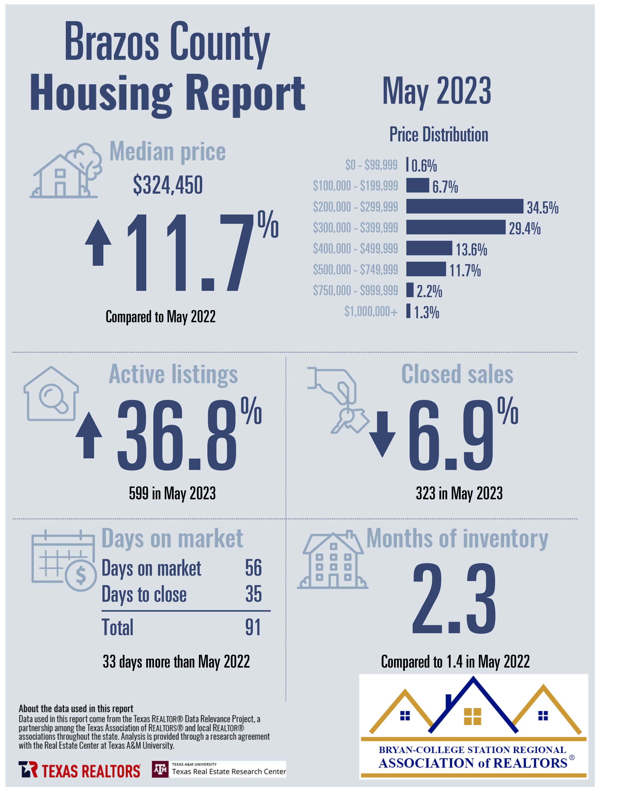 Residential Home Sale Report april may - Brazos