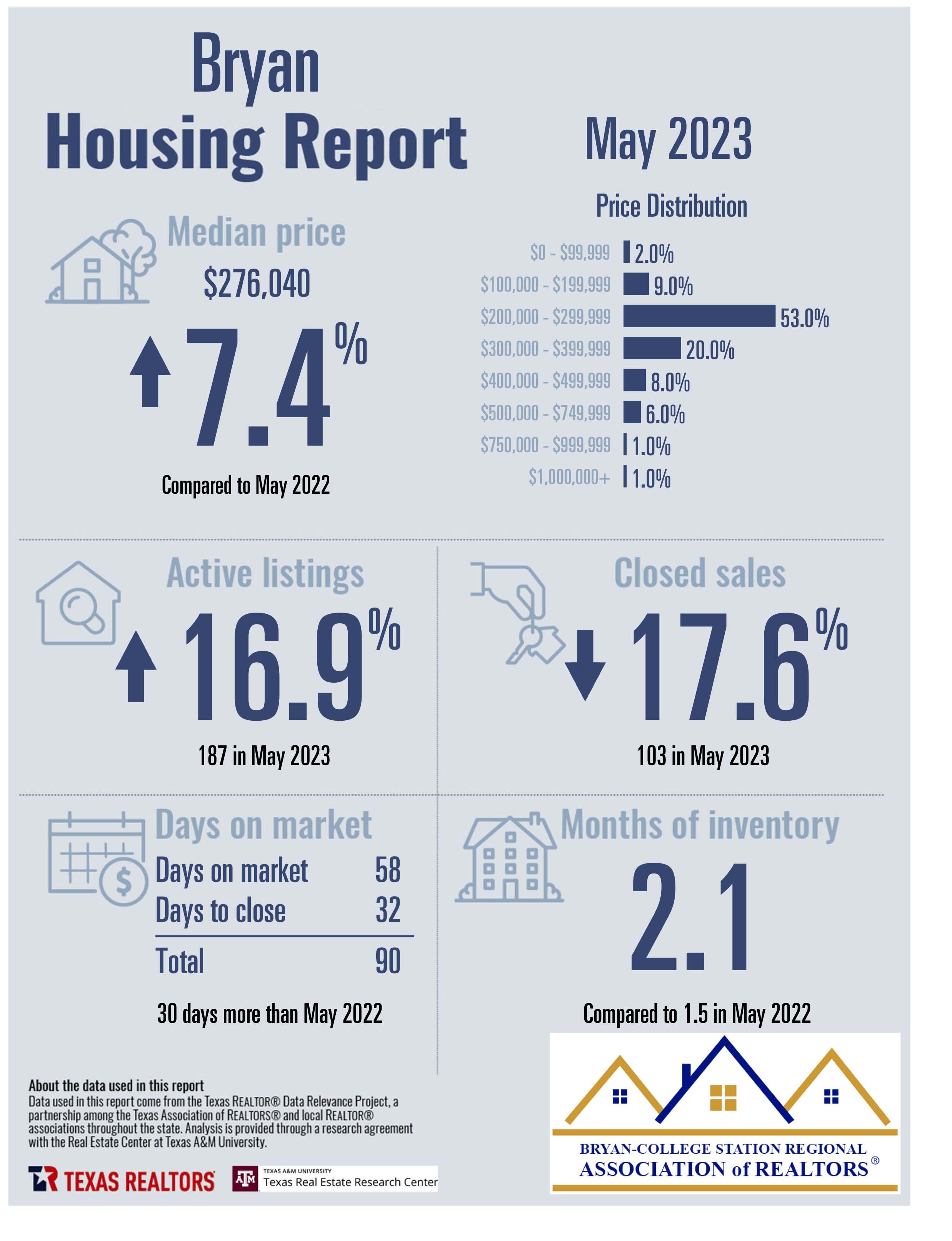 Residential Home Sale Report may 2023 - Bryan