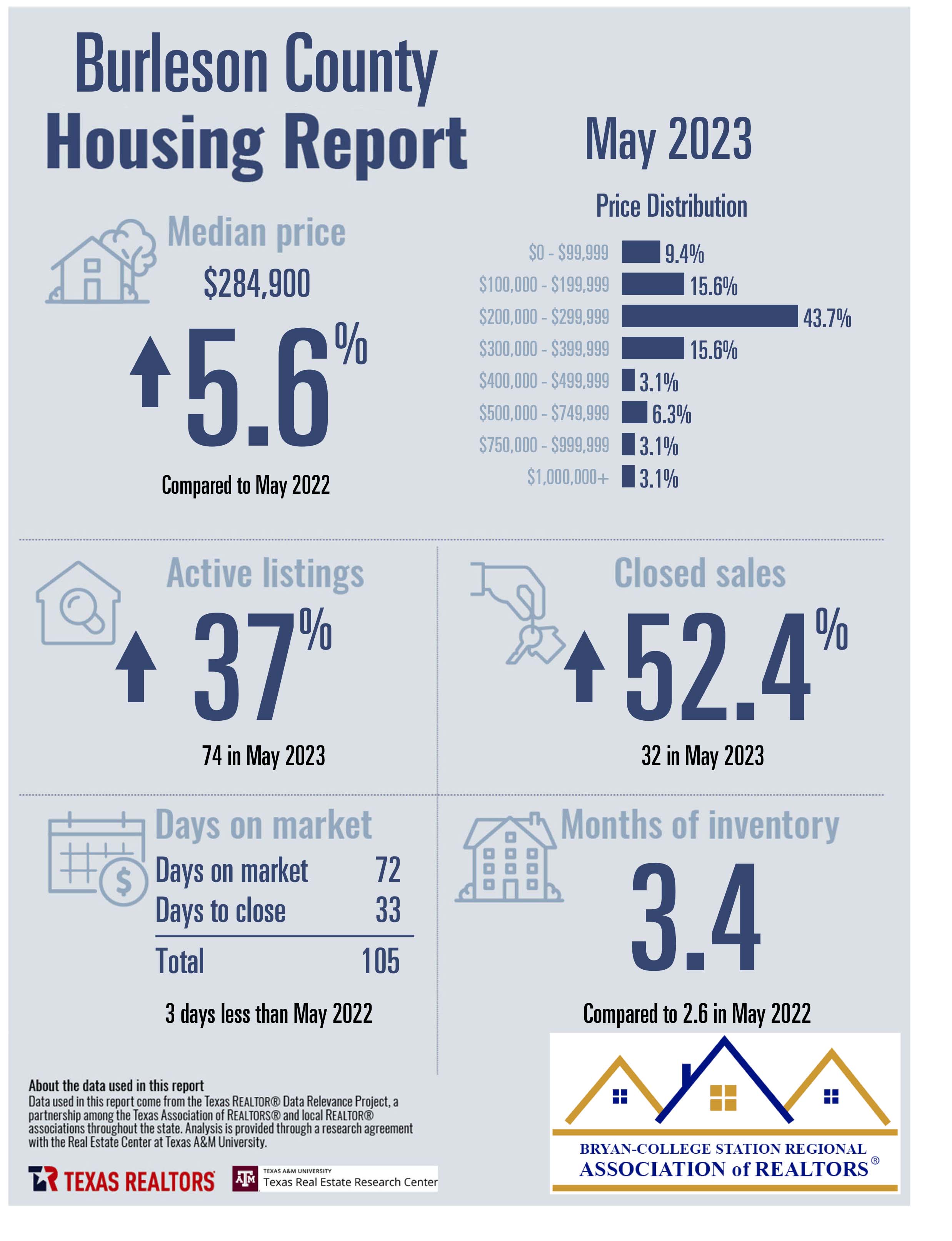 Residential Home Sale Report may 2023 - Burleson