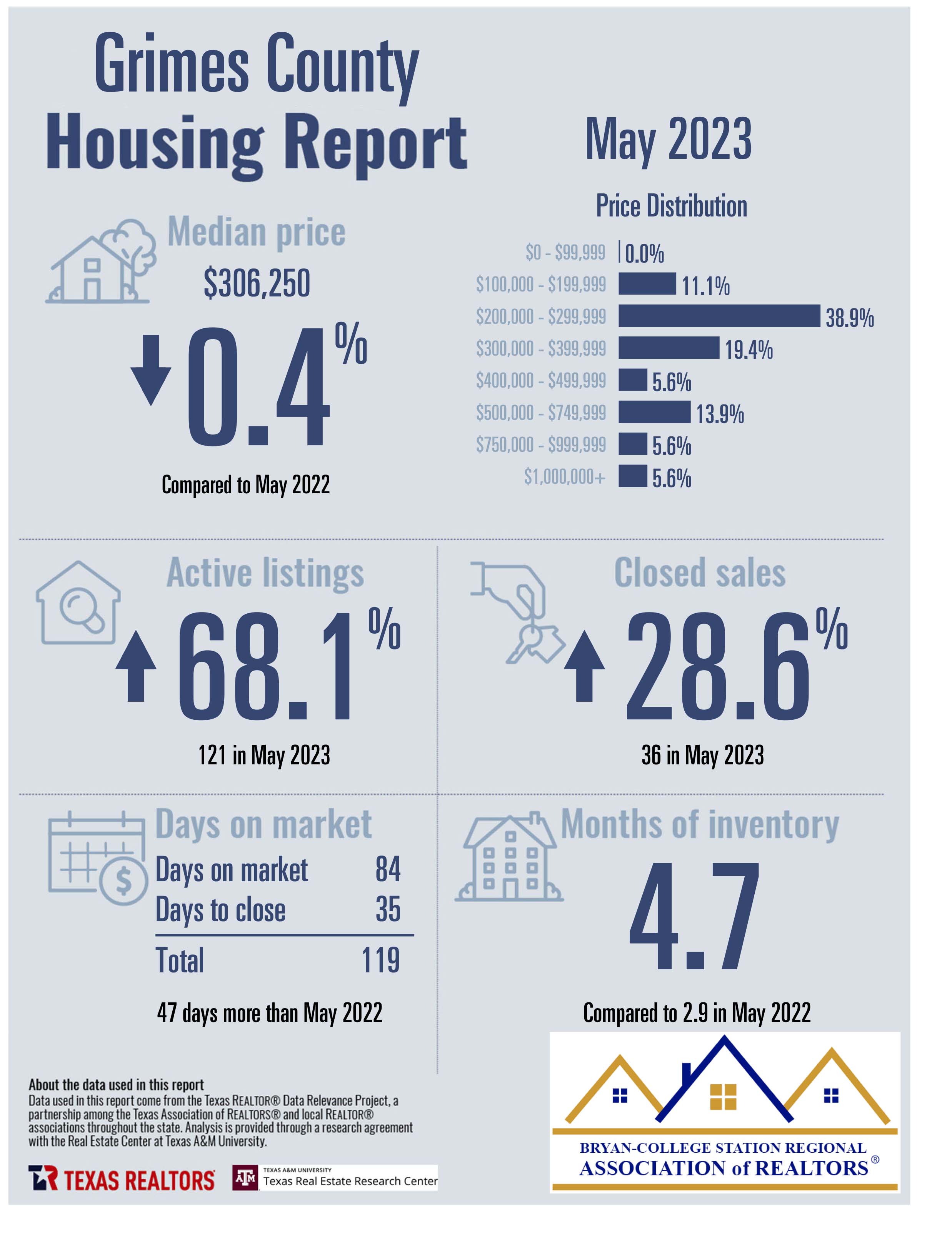 Residential Home Sale Report may 2023 - Grimes