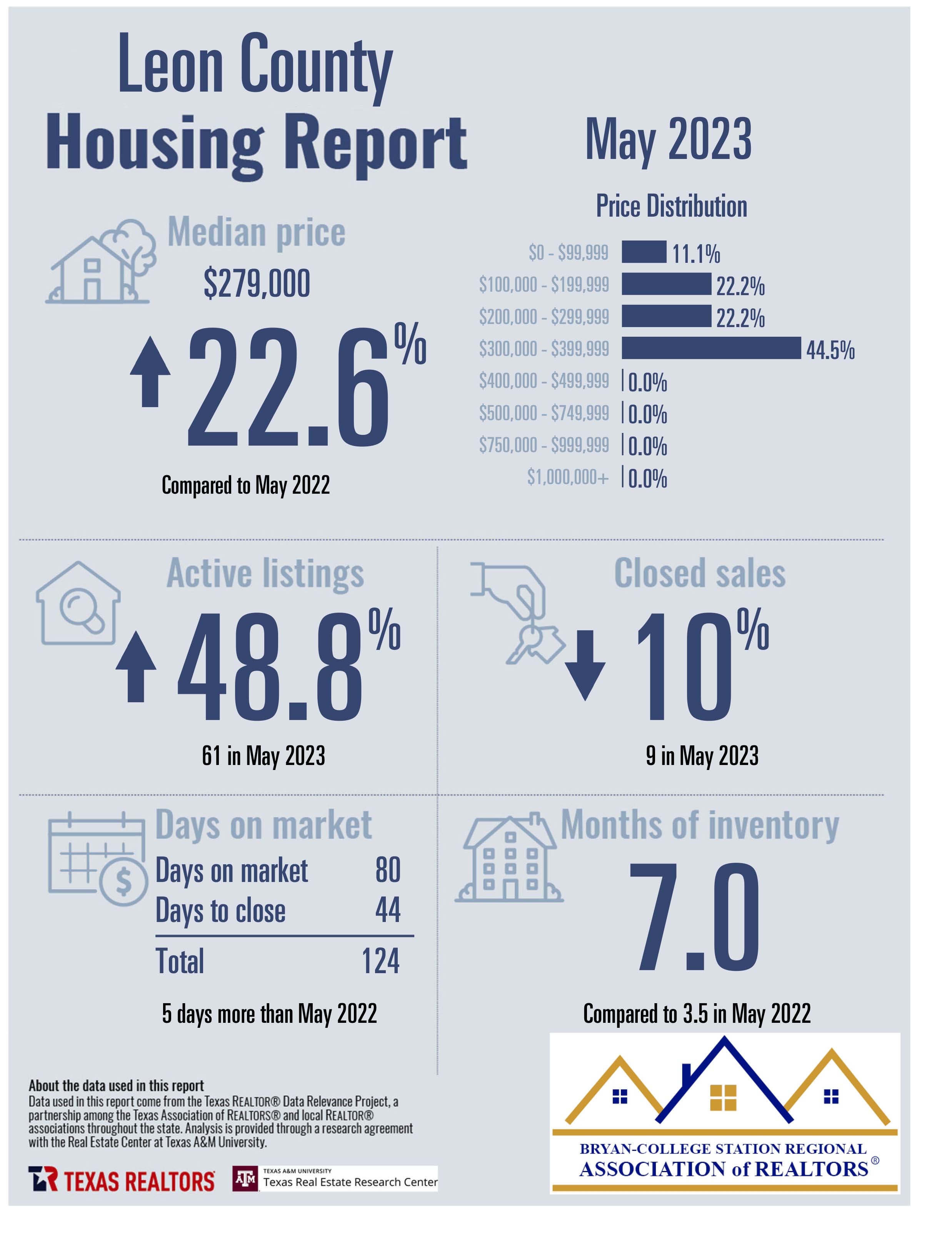 Residential Home Sale Report may 2023 - Leon