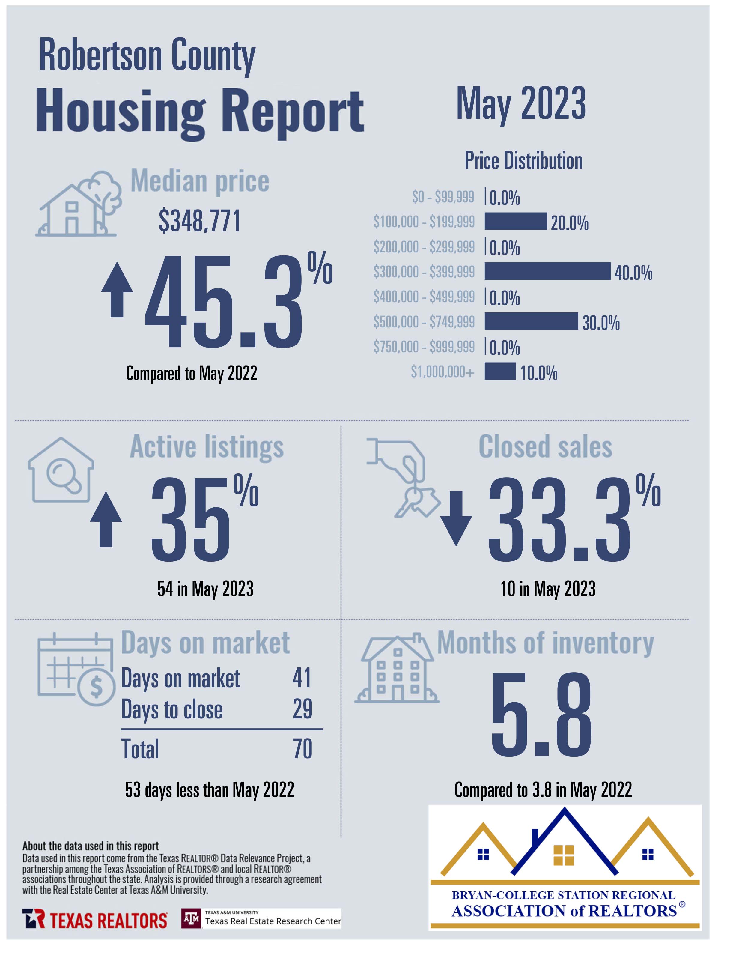 Residential Home Sale Report may 2023 - Robertson