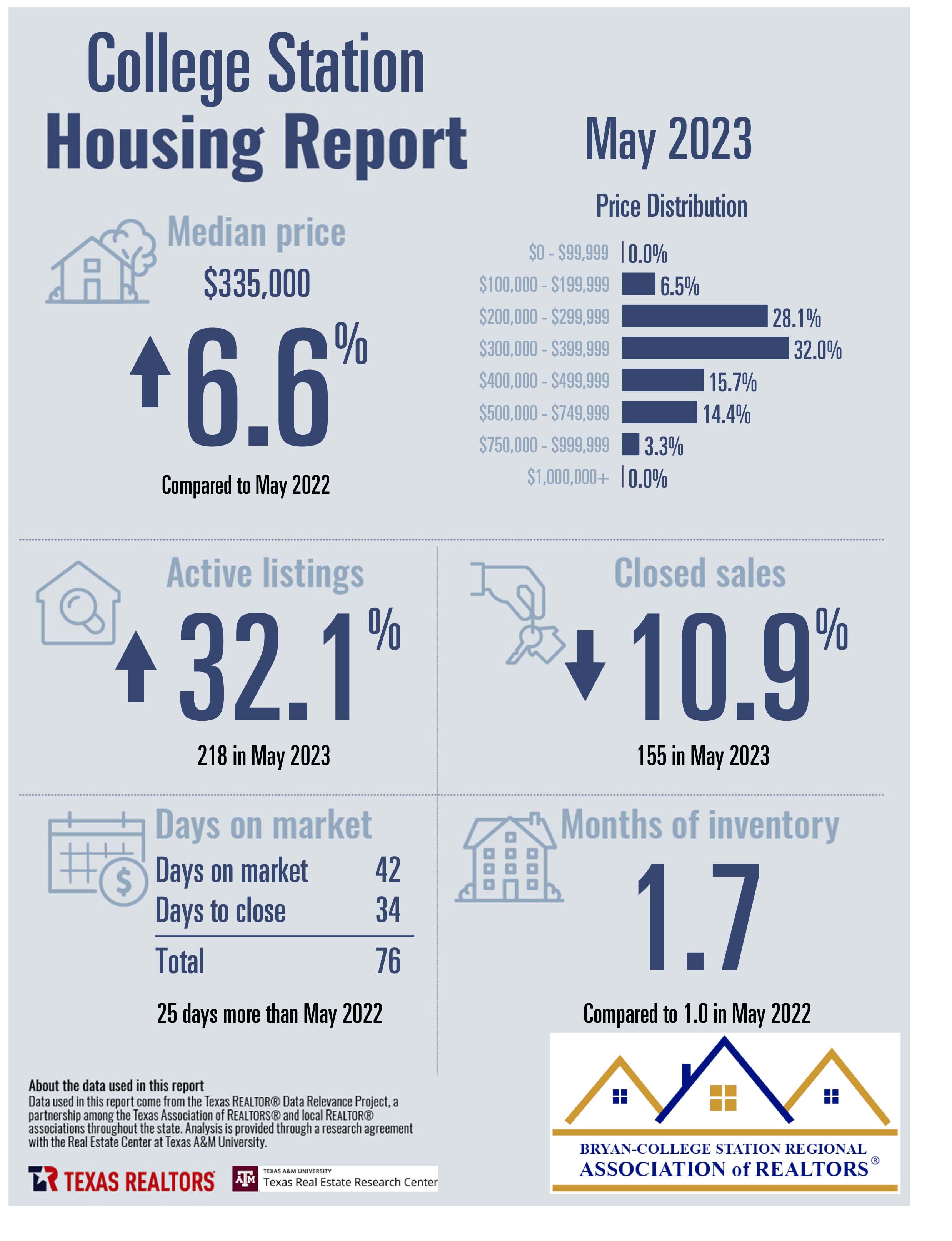 Residential Home Sale Report may 2023 - College Station