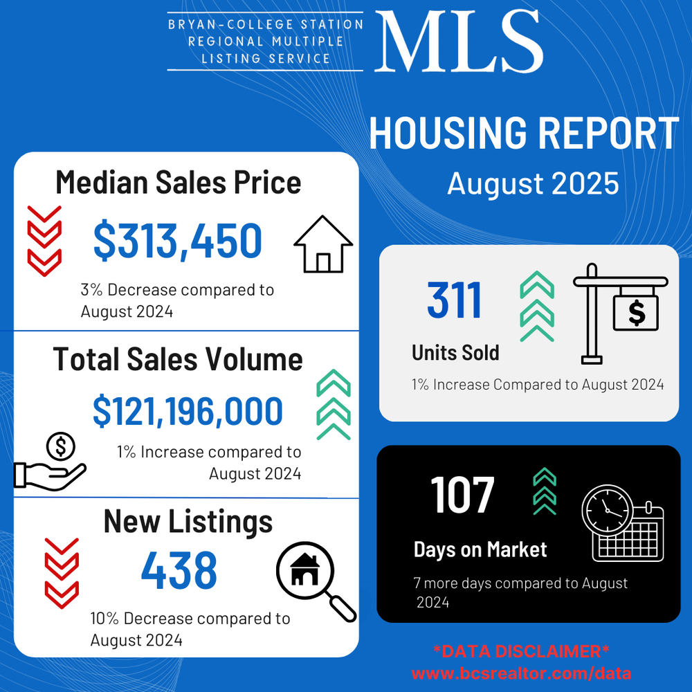 August 2025 Housing Report